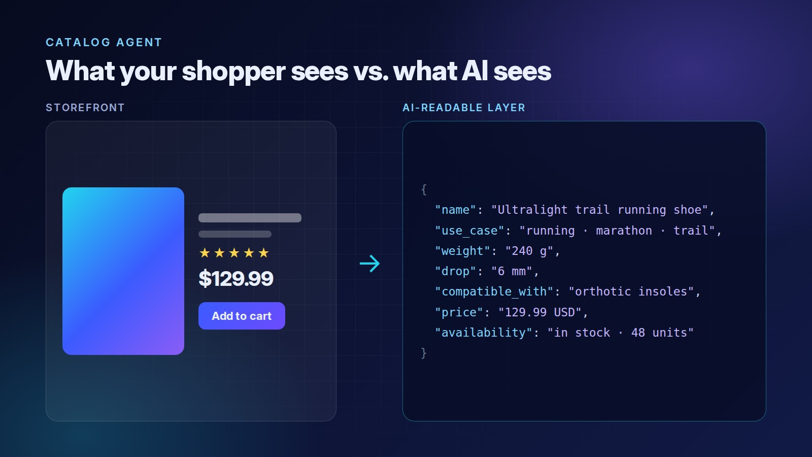 Side-by-side of the product page a shopper sees in the store and the structured data an AI reads: name, use case, weight, drop, compatibility, price and availability