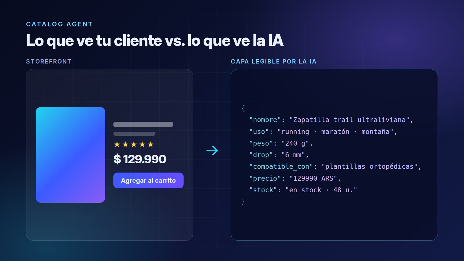 Comparación entre la ficha de producto que ve un cliente en la tienda y los datos estructurados que lee la IA: nombre, uso, peso, drop, compatibilidad, precio y stock