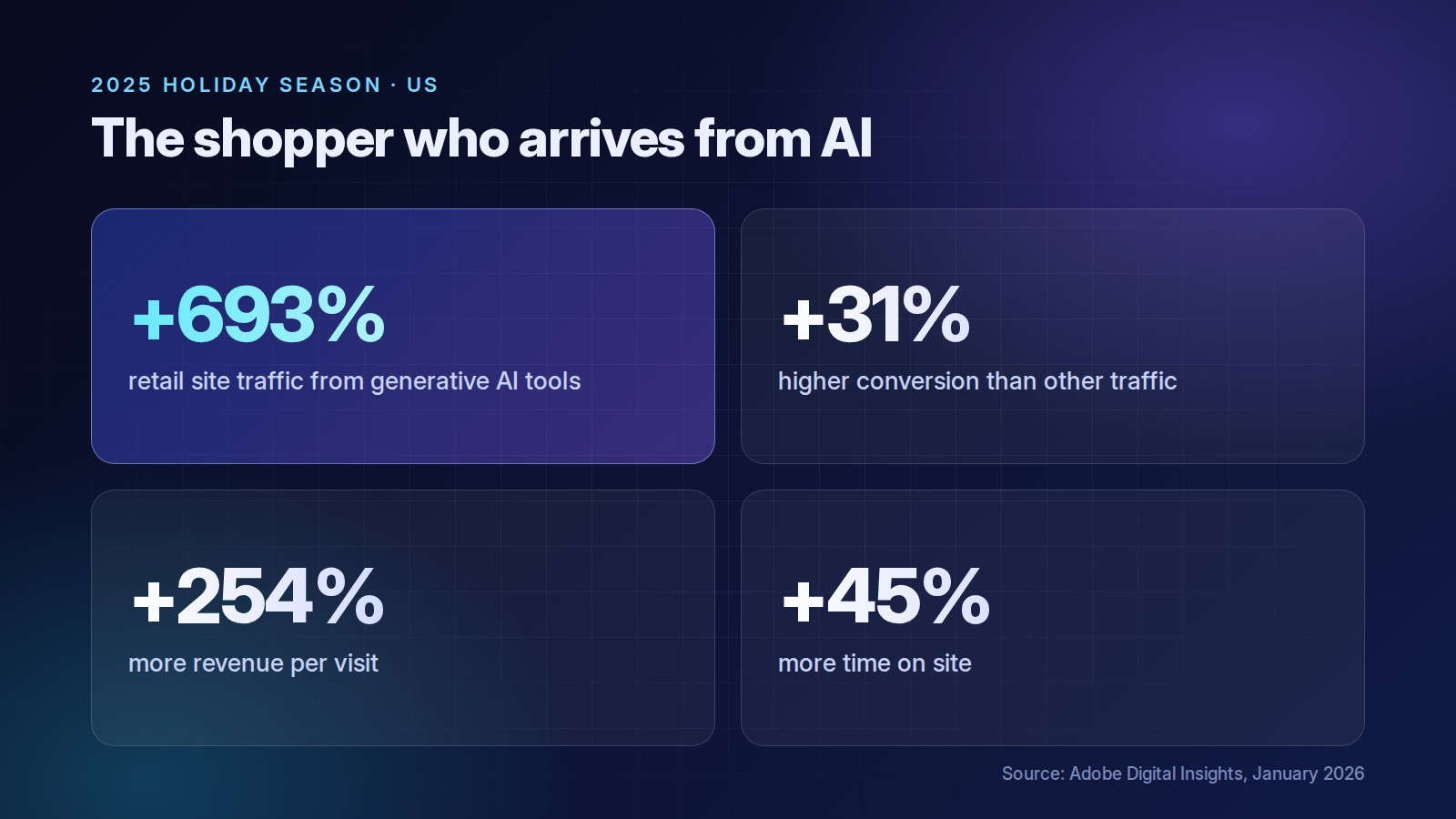 The shopper who arrives from AI in the 2025 holiday season: +693% traffic, +31% conversion, +254% revenue per visit and +45% time on site