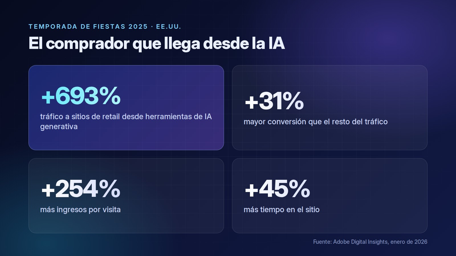El comprador que llega desde la IA en la temporada de fiestas 2025: +693% de tráfico, +31% de conversión, +254% de ingresos por visita y +45% de tiempo en el sitio