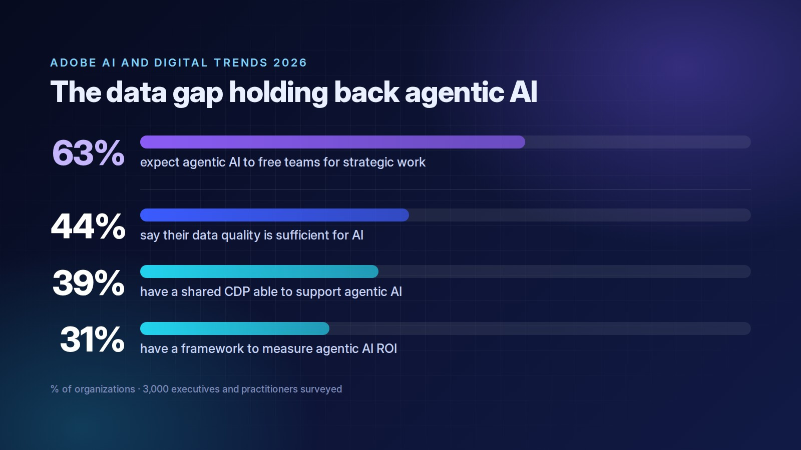 The data gap holding back agentic AI: 63% expect it to free their teams, but only 44% have sufficient data quality, 39% a CDP able to support it and 31% a framework to measure its ROI