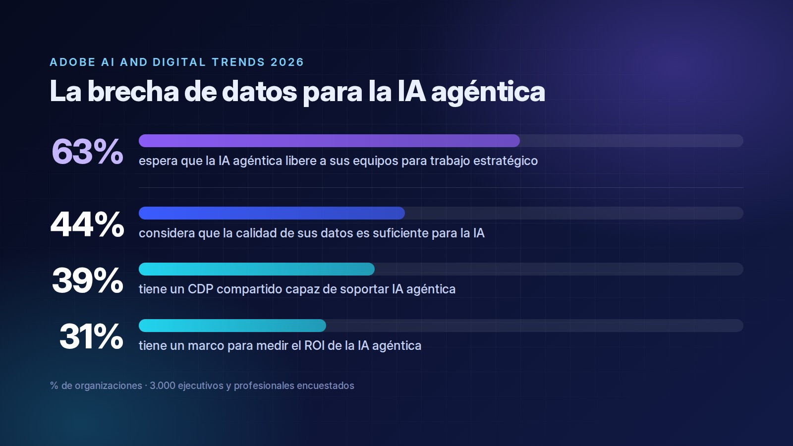 La brecha de datos para la IA agéntica: 63% espera que libere a sus equipos, pero solo 44% tiene datos de calidad suficiente, 39% un CDP capaz de soportarla y 31% un marco para medir su ROI