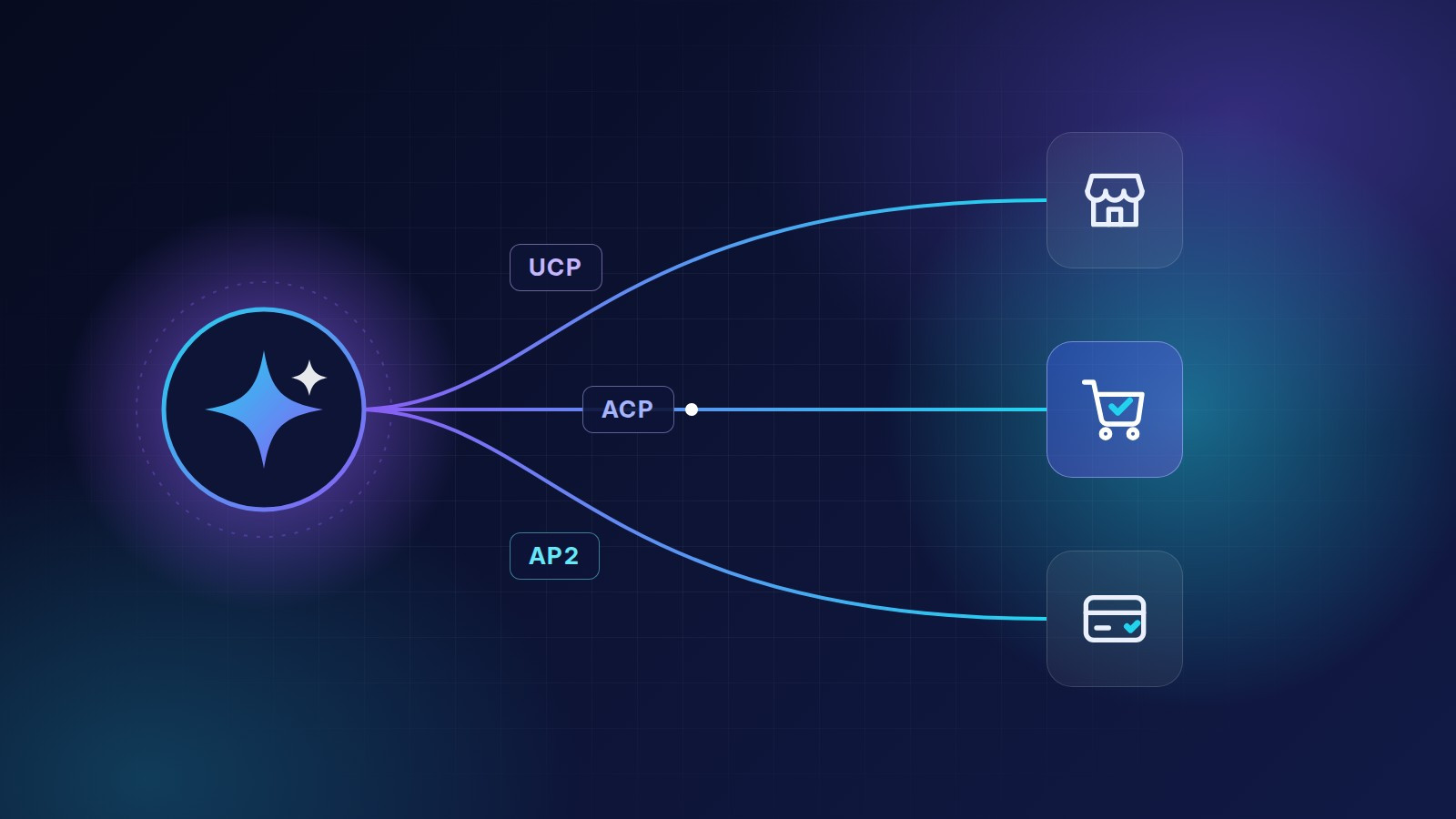 An AI agent connected through the UCP, ACP and AP2 protocols to a storefront, a shopping cart and a card payment